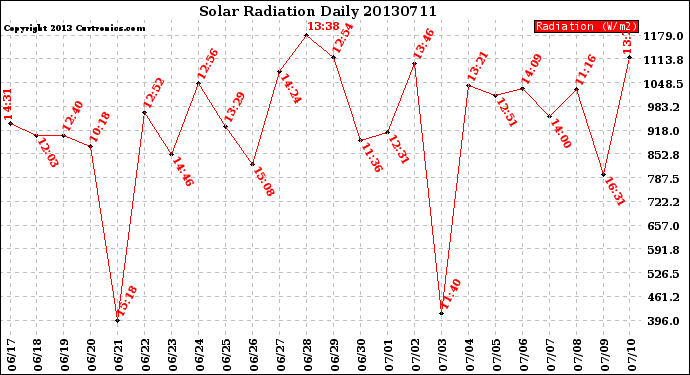 Milwaukee Weather Solar Radiation<br>Daily