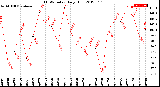 Milwaukee Weather THSW Index<br>Daily High