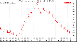 Milwaukee Weather THSW Index<br>per Hour<br>(24 Hours)