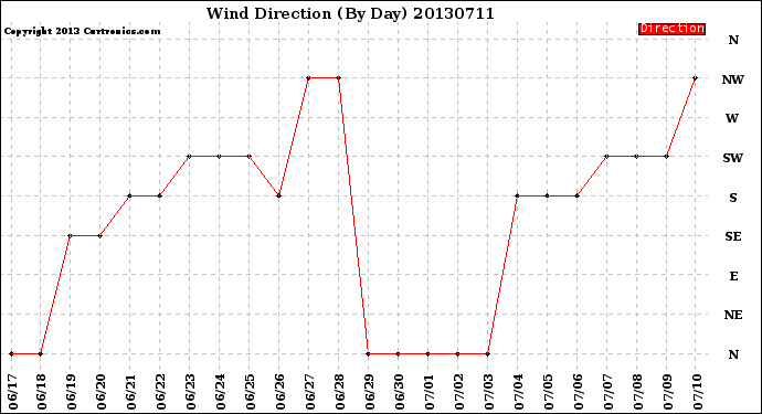 Milwaukee Weather Wind Direction<br>(By Day)