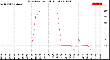 Milwaukee Weather Wind Direction<br>(24 Hours)