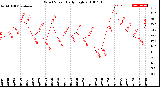 Milwaukee Weather Wind Speed<br>Daily High