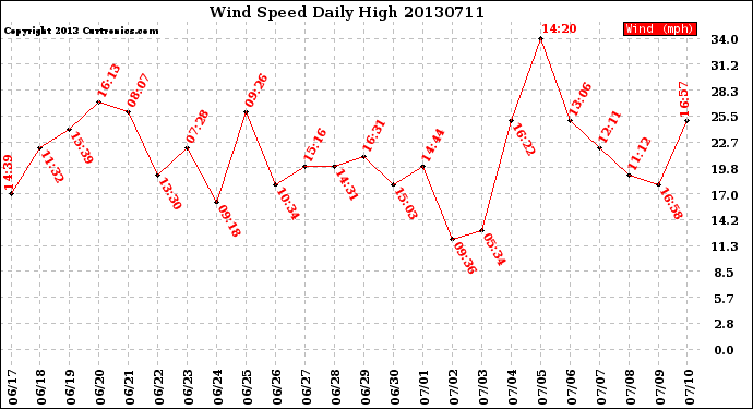 Milwaukee Weather Wind Speed<br>Daily High