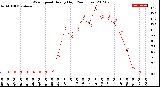 Milwaukee Weather Wind Speed<br>Hourly High<br>(24 Hours)