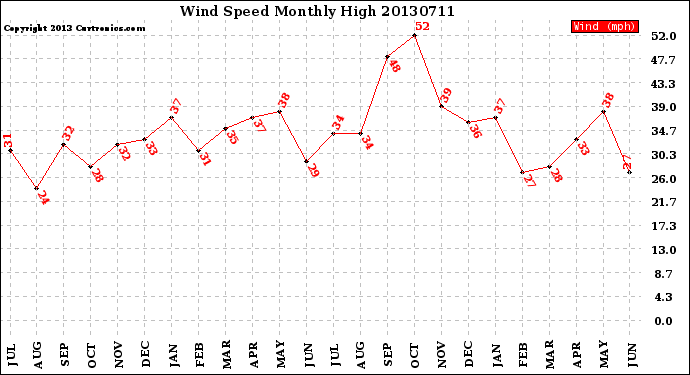 Milwaukee Weather Wind Speed<br>Monthly High