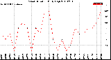 Milwaukee Weather Wind Direction<br>Daily High