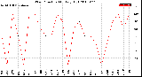 Milwaukee Weather Wind Direction<br>Monthly High