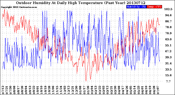 Milwaukee Weather Outdoor Humidity<br>At Daily High<br>Temperature<br>(Past Year)