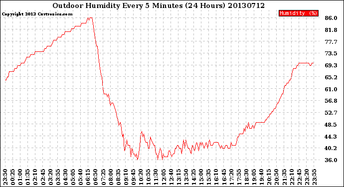 Milwaukee Weather Outdoor Humidity<br>Every 5 Minutes<br>(24 Hours)