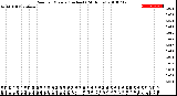 Milwaukee Weather Rain<br>per Minute<br>(Inches)<br>(24 Hours)