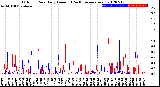 Milwaukee Weather Outdoor Rain<br>Daily Amount<br>(Past/Previous Year)