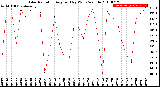 Milwaukee Weather Solar Radiation<br>Avg per Day W/m2/minute