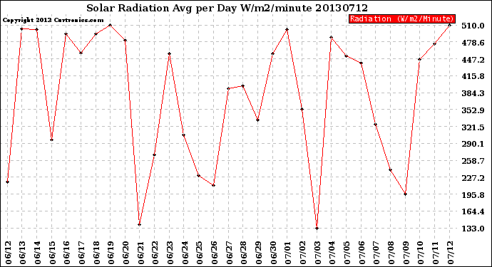 Milwaukee Weather Solar Radiation<br>Avg per Day W/m2/minute
