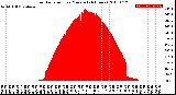 Milwaukee Weather Solar Radiation<br>per Minute<br>(24 Hours)