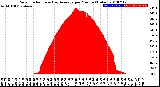 Milwaukee Weather Solar Radiation<br>& Day Average<br>per Minute<br>(Today)