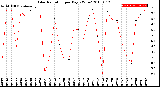 Milwaukee Weather Solar Radiation<br>per Day KW/m2