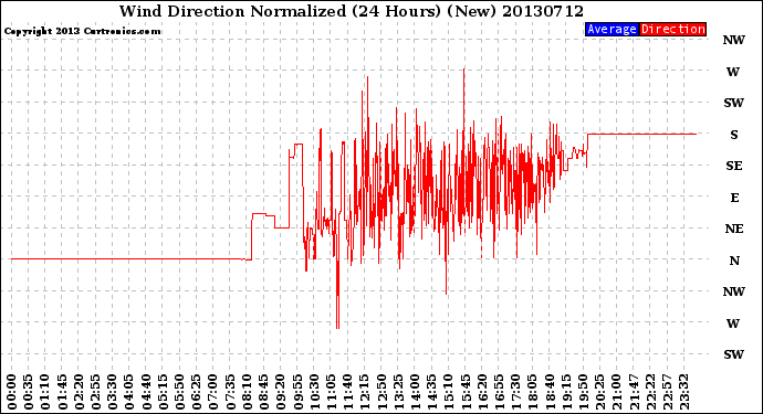 Milwaukee Weather Wind Direction<br>Normalized<br>(24 Hours) (New)