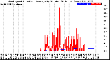 Milwaukee Weather Wind Speed<br>Actual and Average<br>by Minute<br>(24 Hours) (New)