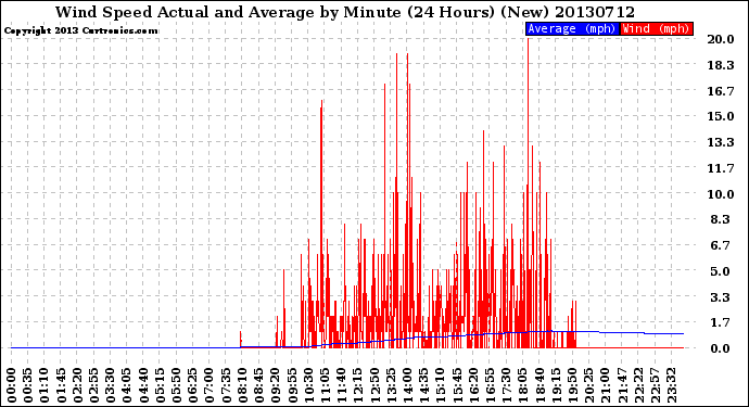 Milwaukee Weather Wind Speed<br>Actual and Average<br>by Minute<br>(24 Hours) (New)