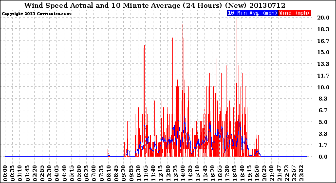 Milwaukee Weather Wind Speed<br>Actual and 10 Minute<br>Average<br>(24 Hours) (New)