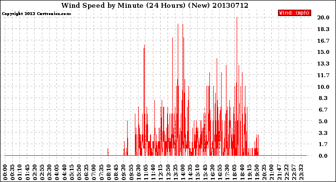 Milwaukee Weather Wind Speed<br>by Minute<br>(24 Hours) (New)