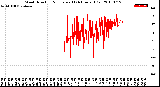 Milwaukee Weather Wind Direction<br>Normalized<br>(24 Hours) (Old)