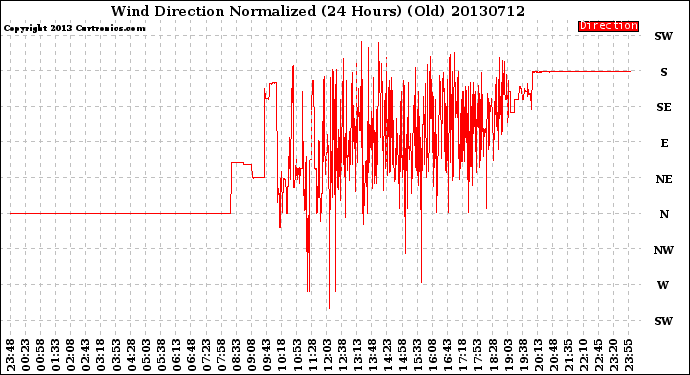 Milwaukee Weather Wind Direction<br>Normalized<br>(24 Hours) (Old)