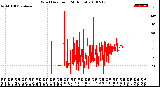 Milwaukee Weather Wind Direction<br>(24 Hours)