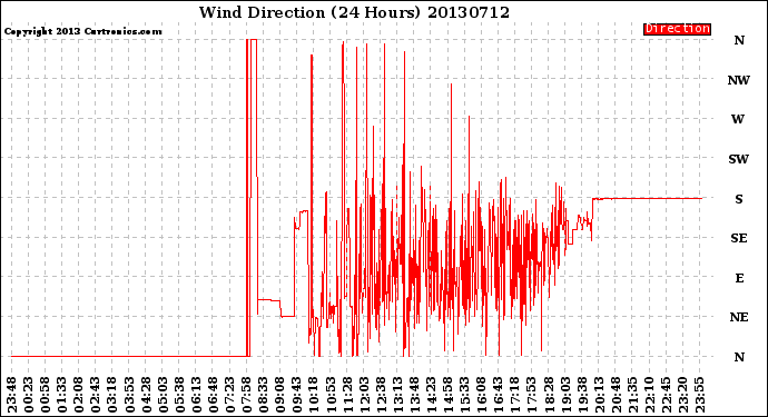Milwaukee Weather Wind Direction<br>(24 Hours)
