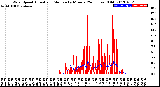 Milwaukee Weather Wind Speed<br>Actual and Median<br>by Minute<br>(24 Hours) (Old)