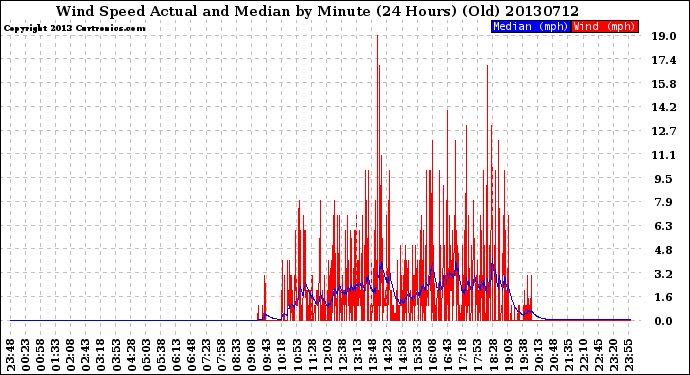 Milwaukee Weather Wind Speed<br>Actual and Median<br>by Minute<br>(24 Hours) (Old)