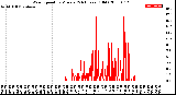 Milwaukee Weather Wind Speed<br>by Minute<br>(24 Hours) (Old)