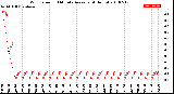 Milwaukee Weather Wind Speed<br>10 Minute Average<br>(4 Hours)