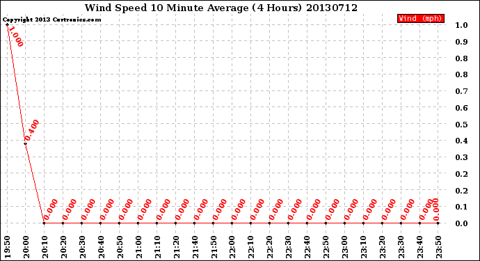 Milwaukee Weather Wind Speed<br>10 Minute Average<br>(4 Hours)