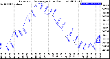 Milwaukee Weather Barometric Pressure<br>per Hour<br>(24 Hours)