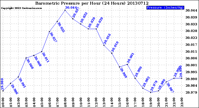 Milwaukee Weather Barometric Pressure<br>per Hour<br>(24 Hours)