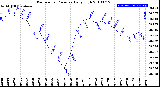 Milwaukee Weather Barometric Pressure<br>Daily High