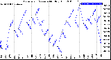 Milwaukee Weather Barometric Pressure<br>Monthly High