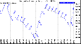 Milwaukee Weather Barometric Pressure<br>Daily Low