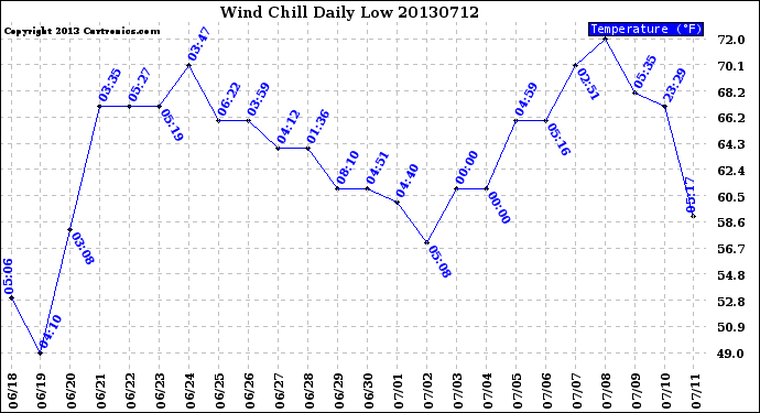 Milwaukee Weather Wind Chill<br>Daily Low