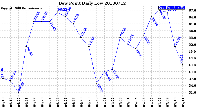 Milwaukee Weather Dew Point<br>Daily Low