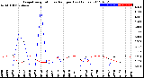 Milwaukee Weather Evapotranspiration<br>vs Rain per Day<br>(Inches)