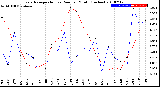 Milwaukee Weather Evapotranspiration<br>vs Rain per Month<br>(Inches)