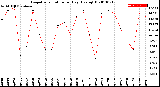 Milwaukee Weather Evapotranspiration<br>per Day (Ozs sq/ft)