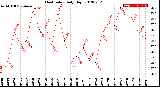 Milwaukee Weather Heat Index<br>Daily High