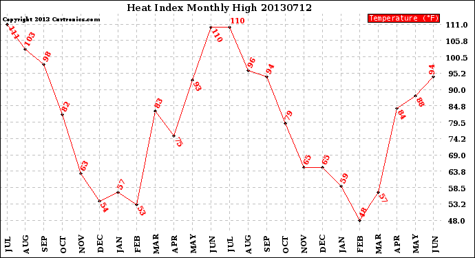 Milwaukee Weather Heat Index<br>Monthly High