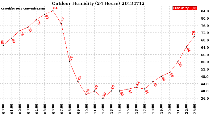 Milwaukee Weather Outdoor Humidity<br>(24 Hours)