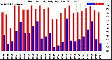 Milwaukee Weather Outdoor Humidity<br>Daily High/Low