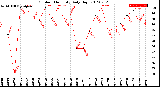 Milwaukee Weather Outdoor Humidity<br>Daily High