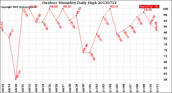 Milwaukee Weather Outdoor Humidity<br>Daily High